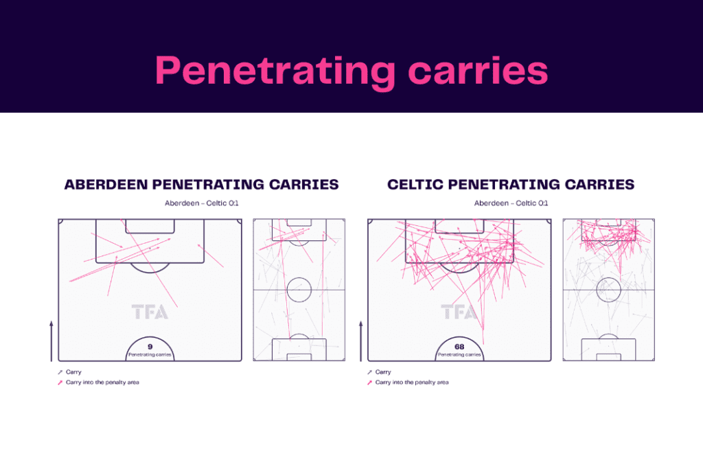 Scottish Premiership 2022/23: Aberdeen vs Celtic - data viz, stats and insights
