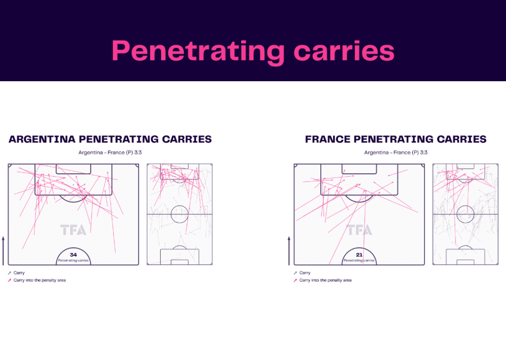 FIFA World Cup 2022: Argentina vs France - data viz, stats and insights