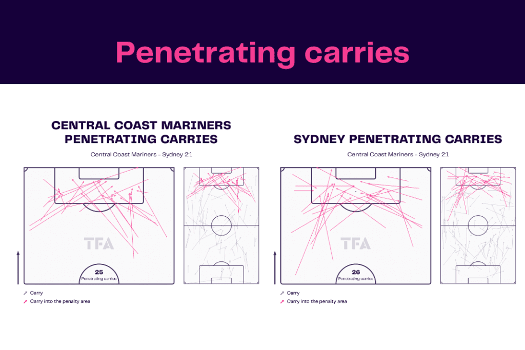 A League 2022/23: Central Coast vs Sydney - data viz, stats and insights