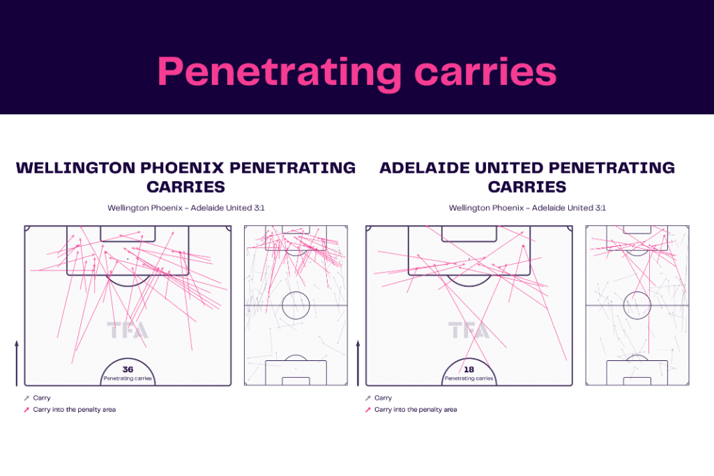A League 2022/23: Wellington vs Adelaide - data viz, stats and insights