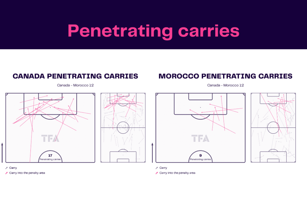 FIFA World Cup 2022: Canada vs Morocco - data viz, stats and insights