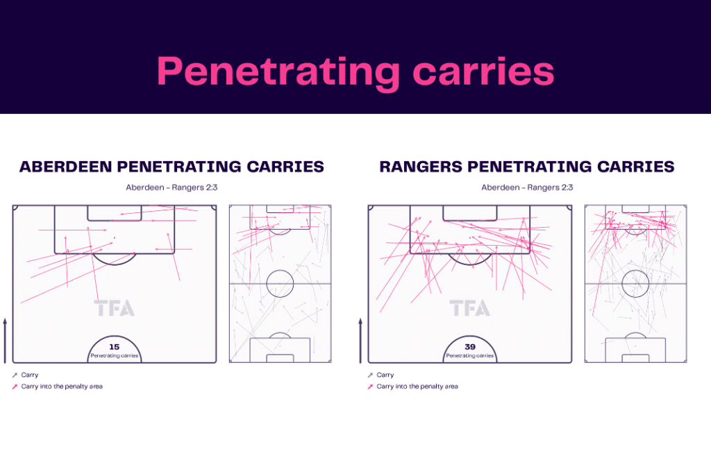 Scottish Premiership 2022/23: Aberdeen vs Rangers - data viz, stats and insights
