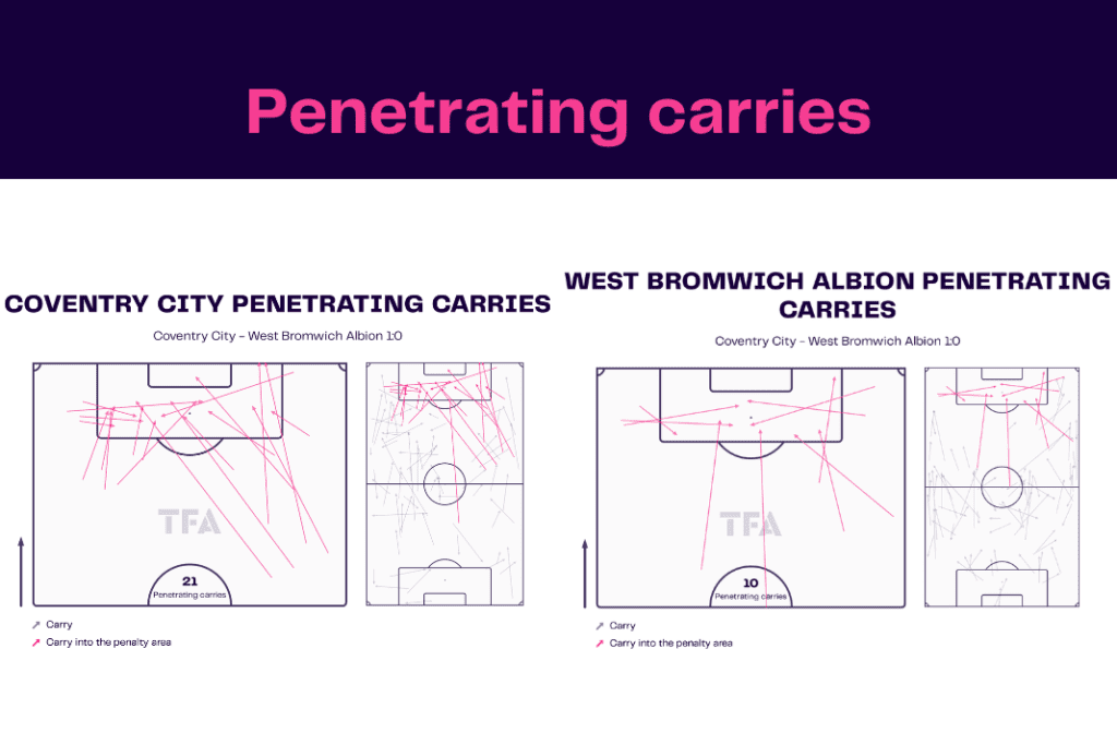 EFL Championship 2022/23: Coventry vs West Brom - data viz, stats and insights