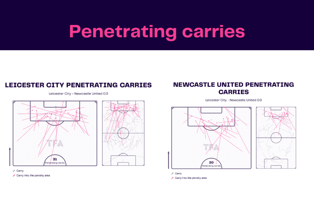 Premier League 2022/23: Leicester vs Newcastle - data viz, stats and insights
