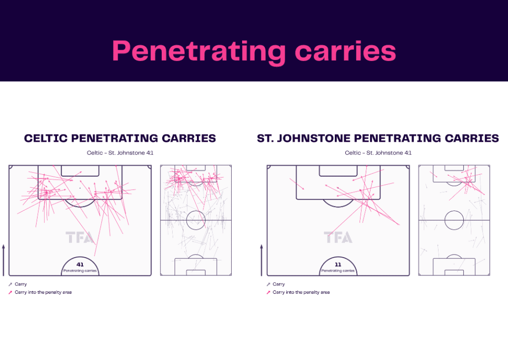 Scottish Premiership 2022/23: Celtic vs St Johnstone - data viz, stats and insights