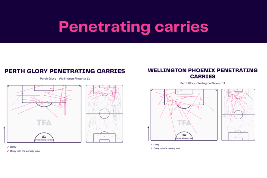 A League 2022/23: Perth vs Wellington - data viz, stats and insights