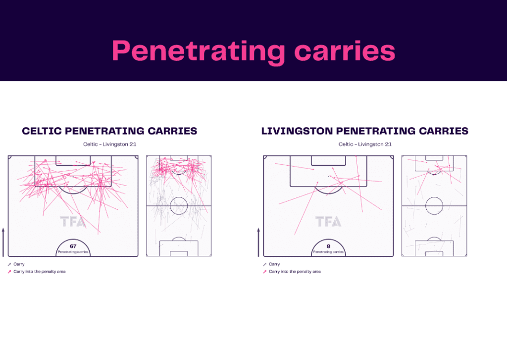 Scottish Premiership 2022/23: Celtic vs Livingston - data viz, stats and insights