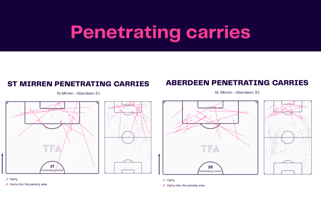 Scottish Premiership 2022/23: St Mirren vs Aberdeen - data viz, stats and insights