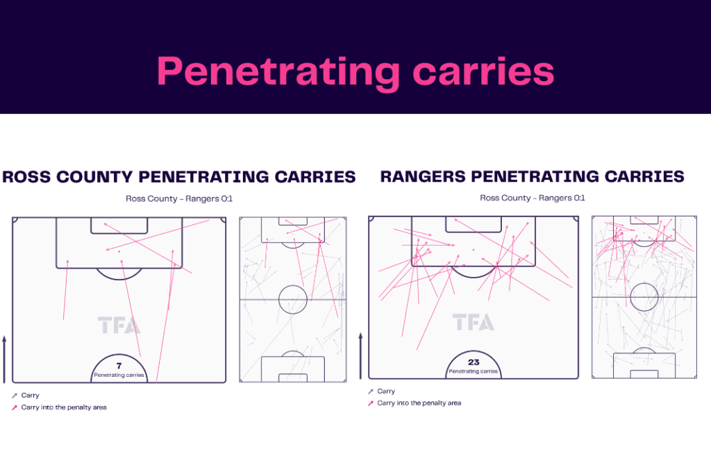 Scottish Premiership 2022/23: Ross County vs Rangers - data viz, stats and insights 6 Scottish Premiership 2022/23: Ross County vs Rangers - data viz, stats and insights