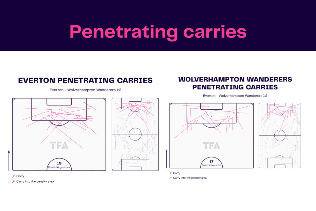 Premier League 2022/23: Everton vs Wolves - data viz, stats and insights
