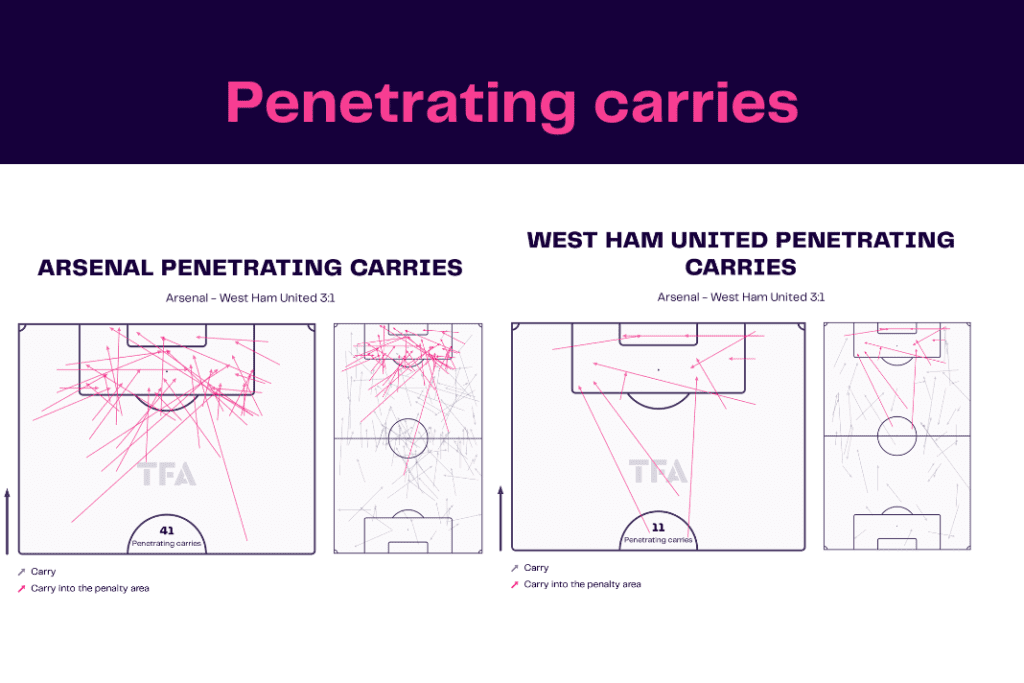 Premier League 2022/23: Arsenal vs West Ham - data viz, stats and insights