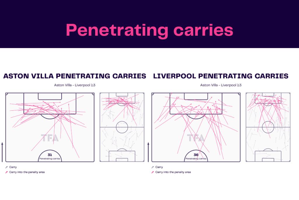 Premier League 2022/23: Aston Villa vs Liverpool - data viz, stats and insights