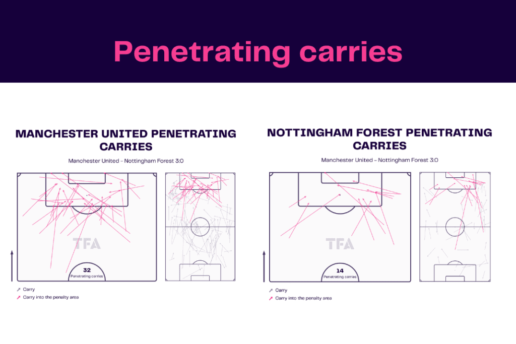Premier League 2022/23: Manchester United vs Nottingham Forest - data viz, stats and insights