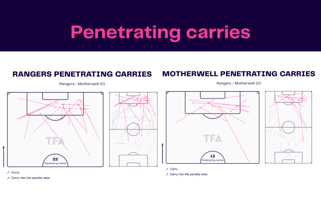 Scottish Premiership 2022/23: Rangers vs Motherwell - data viz, stats and insights