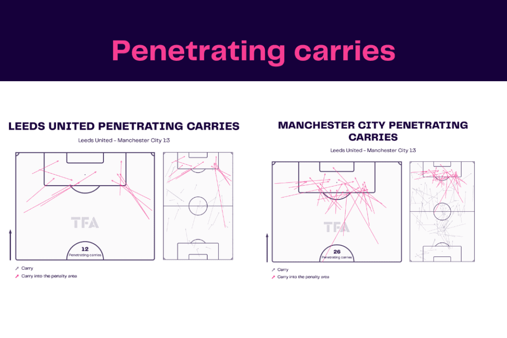 Premier League 2022/23: Leeds vs Manchester City - data viz, stats and insights