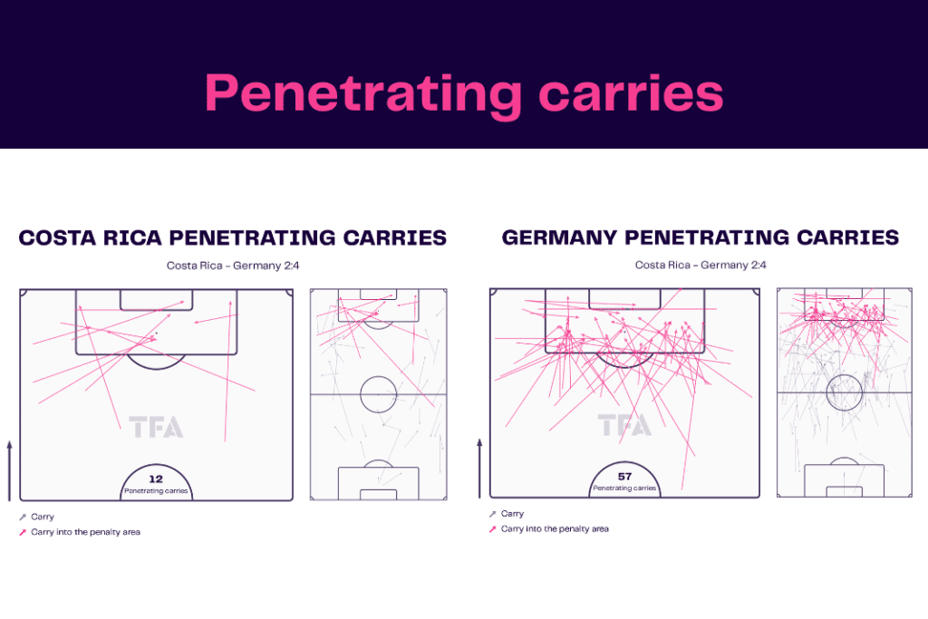 FIFA World Cup 2022: Costa Rica vs Germany - data viz, stats and insights