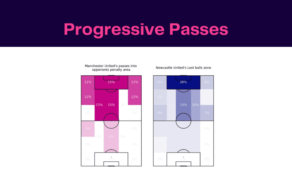 EFL Cup 2022/23: Man United vs Newcastle - data viz, stats and insights