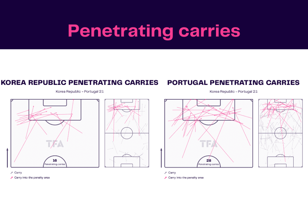 FIFA World Cup 2022: Korea vs Portugal - data viz, stats and insights