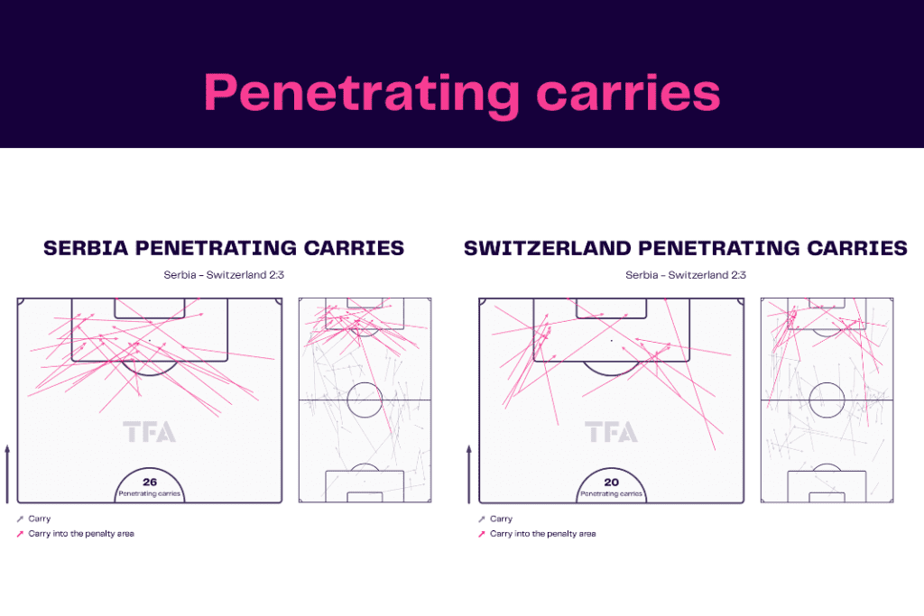 FIFA World Cup 2022: Serbia vs Switzerland - data viz, stats and insights
