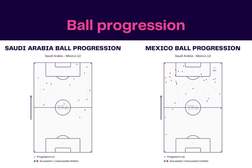 FIFA World Cup 2022: Saudi Arabia vs Mexico - data viz, stats and insights