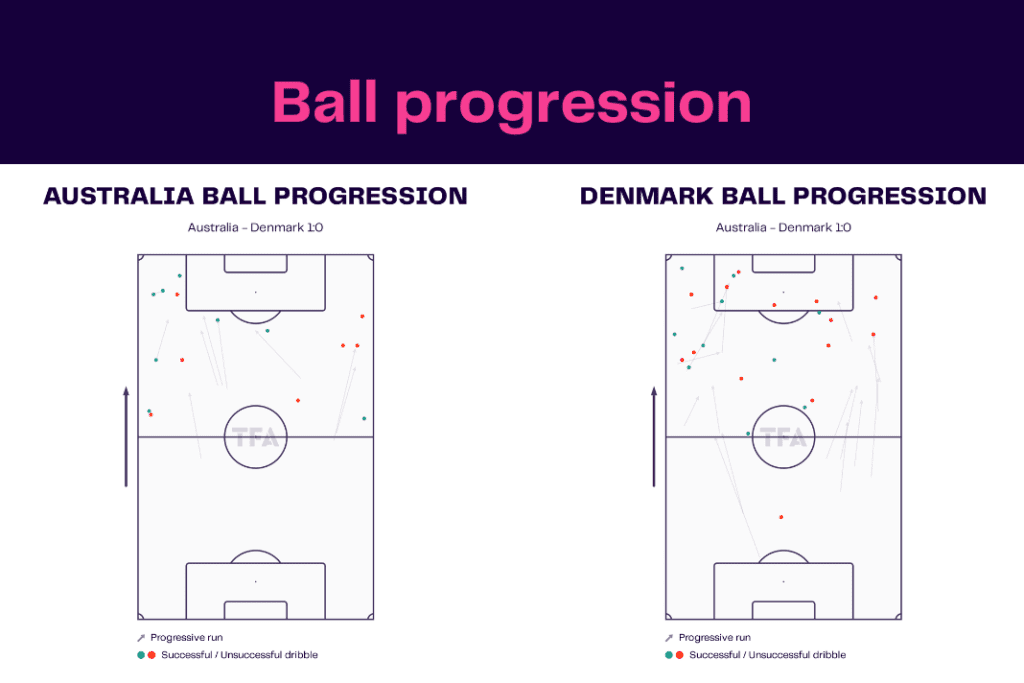 FIFA World Cup 2022: Australia vs Denmark - data viz, stats and insights