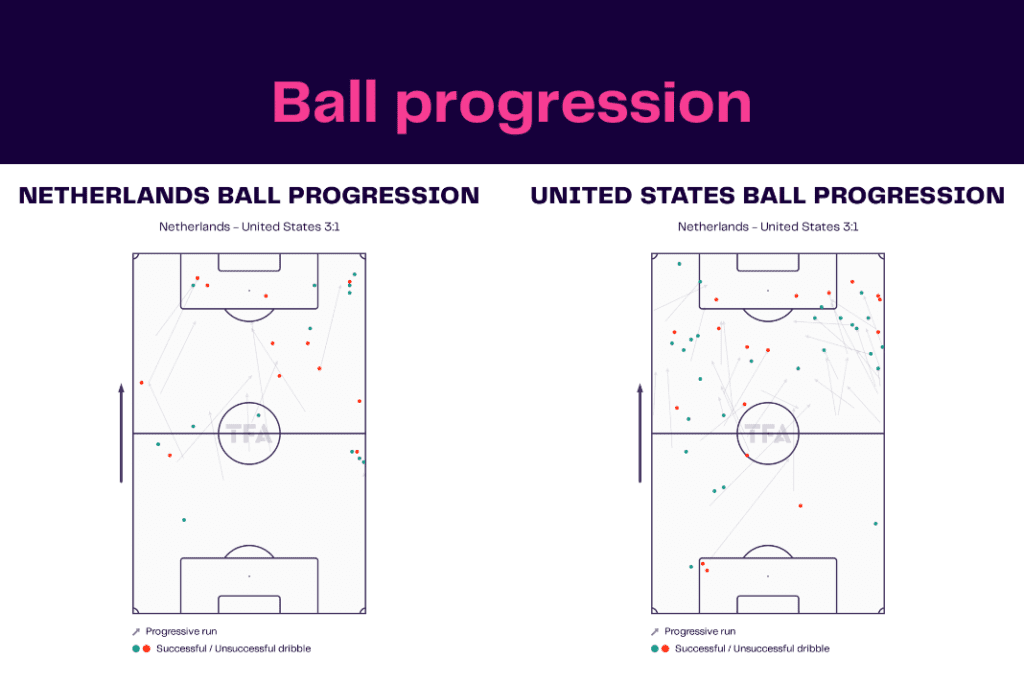 FIFA World Cup 2022: Netherlands vs USA - data viz, stats and insights