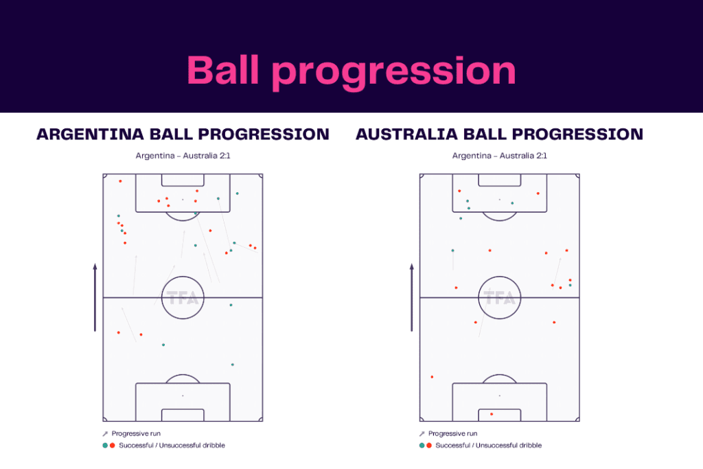 FIFA World Cup 2022: Australia vs Argentina - data viz, stats and insights