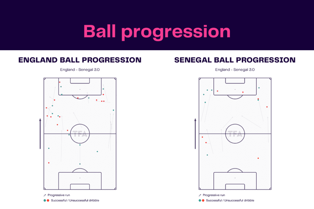 FIFA World Cup 2022: England vs Senegal - data viz, stats and insights