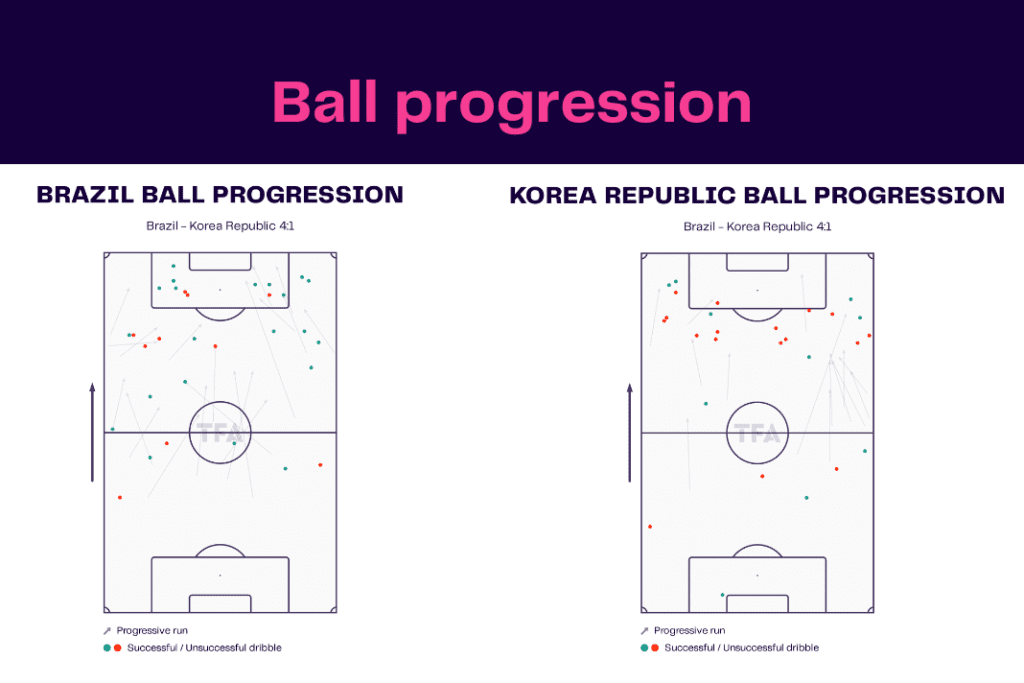 FIFA World Cup 2022: Brazil vs South Korea - data viz, stats and insights