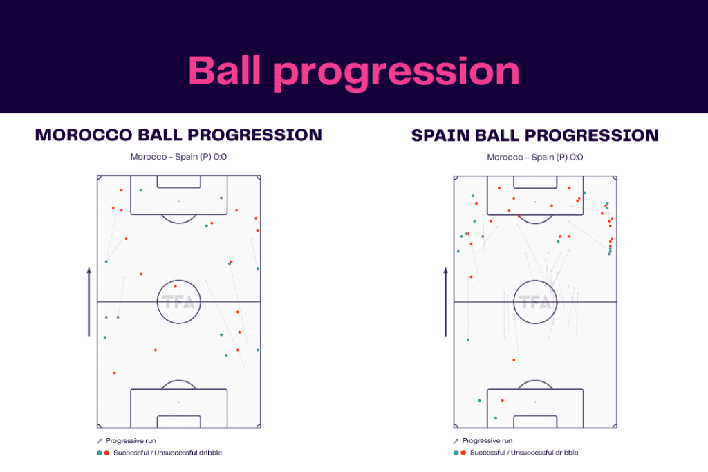 FIFA World Cup 2022: Morocco vs Spain - data viz, stats and insights