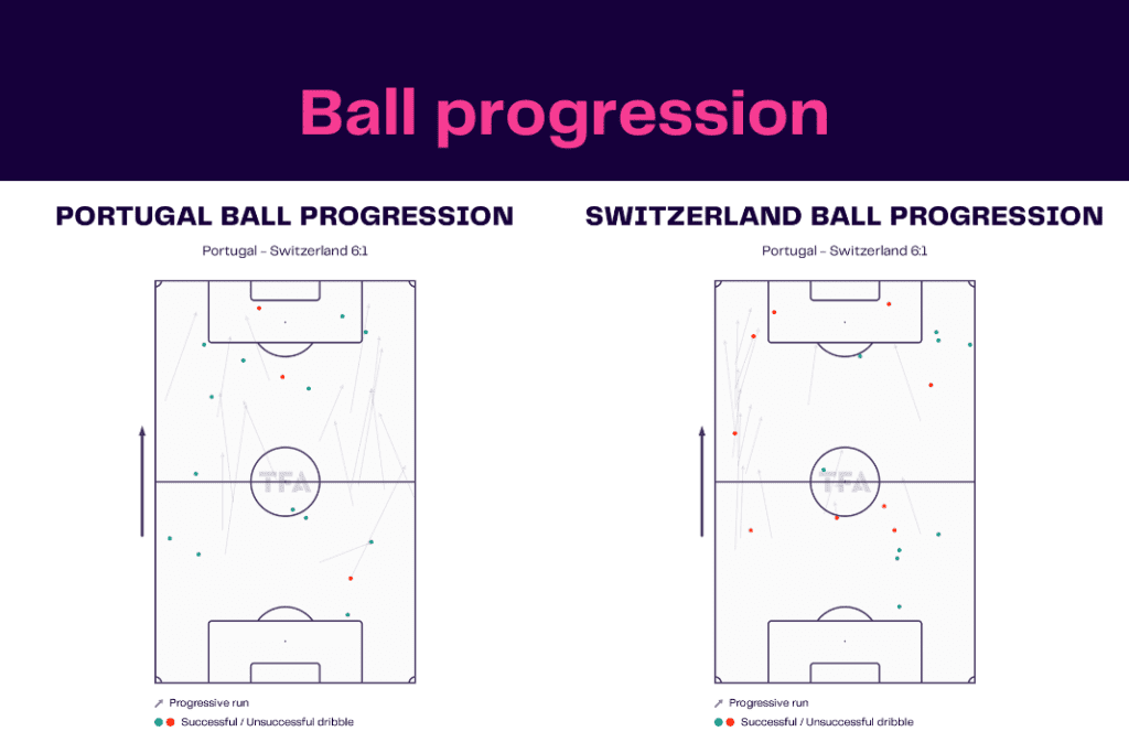 FIFA World Cup 2022: Portugal vs Switzerland - data viz, stats and insights