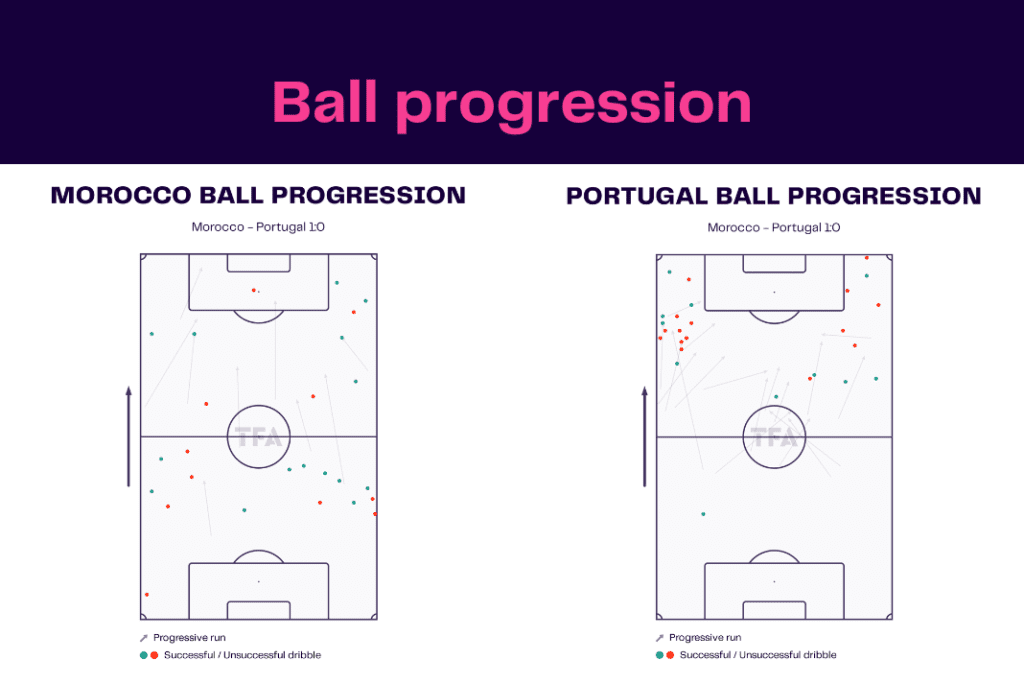 FIFA World Cup 2022: Morocco vs Portugal - data viz, stats and insights