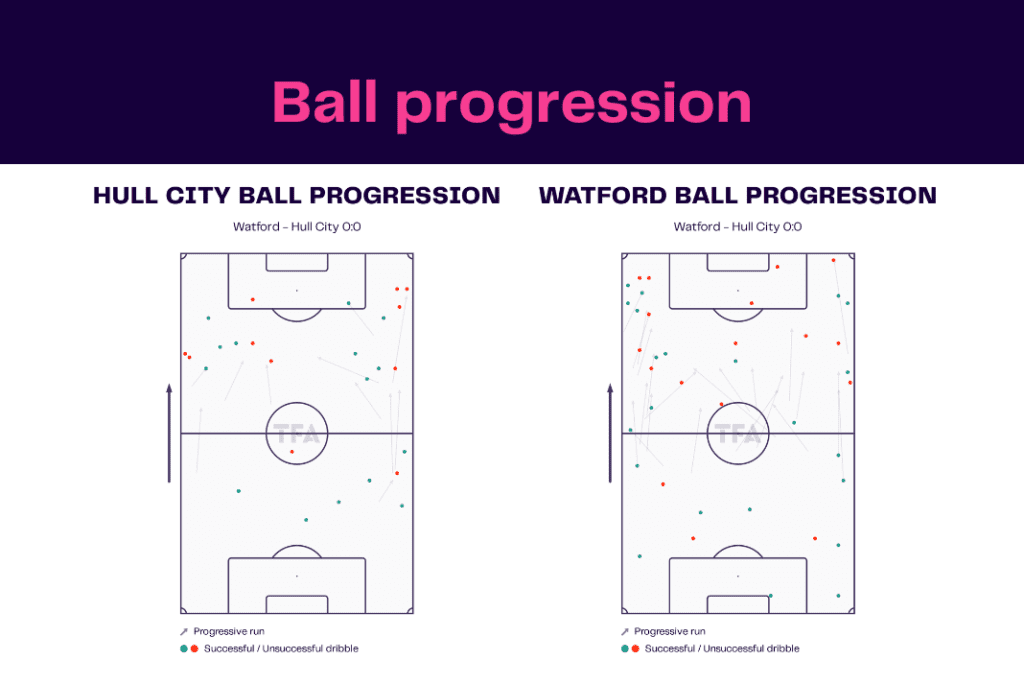 EFL Championship 2022/23: Hull City vs Watford - data viz, stats and insights