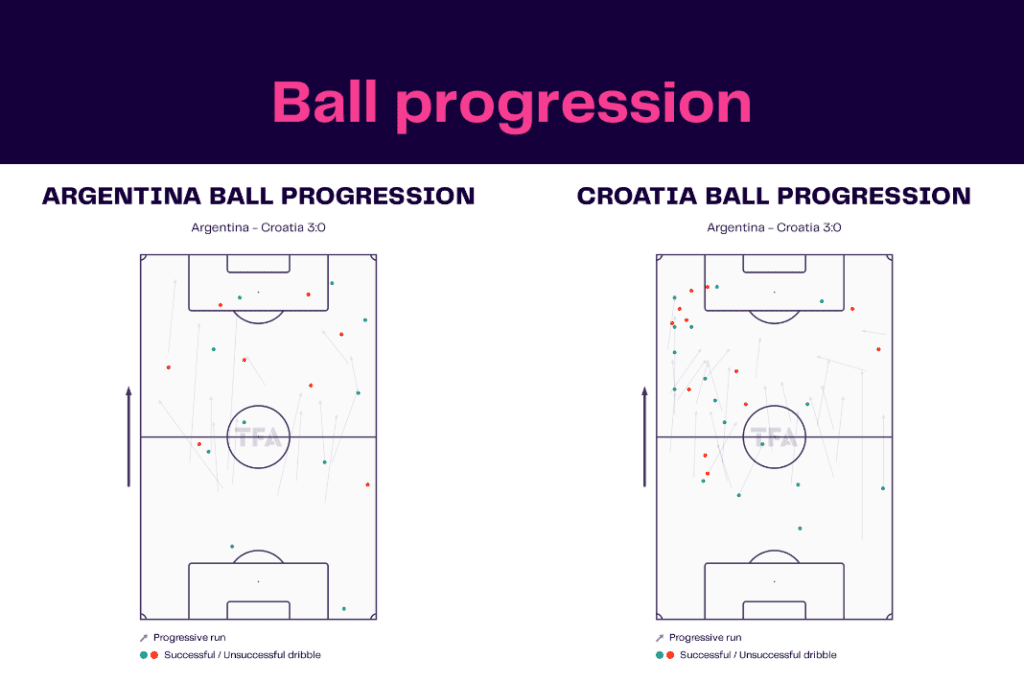FIFA World Cup 2022: Argentina vs Croatia - data viz, stats and insights