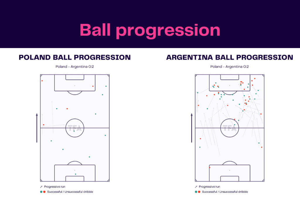 FIFA World Cup 2022: Poland vs Argentina - data viz, stats and insights