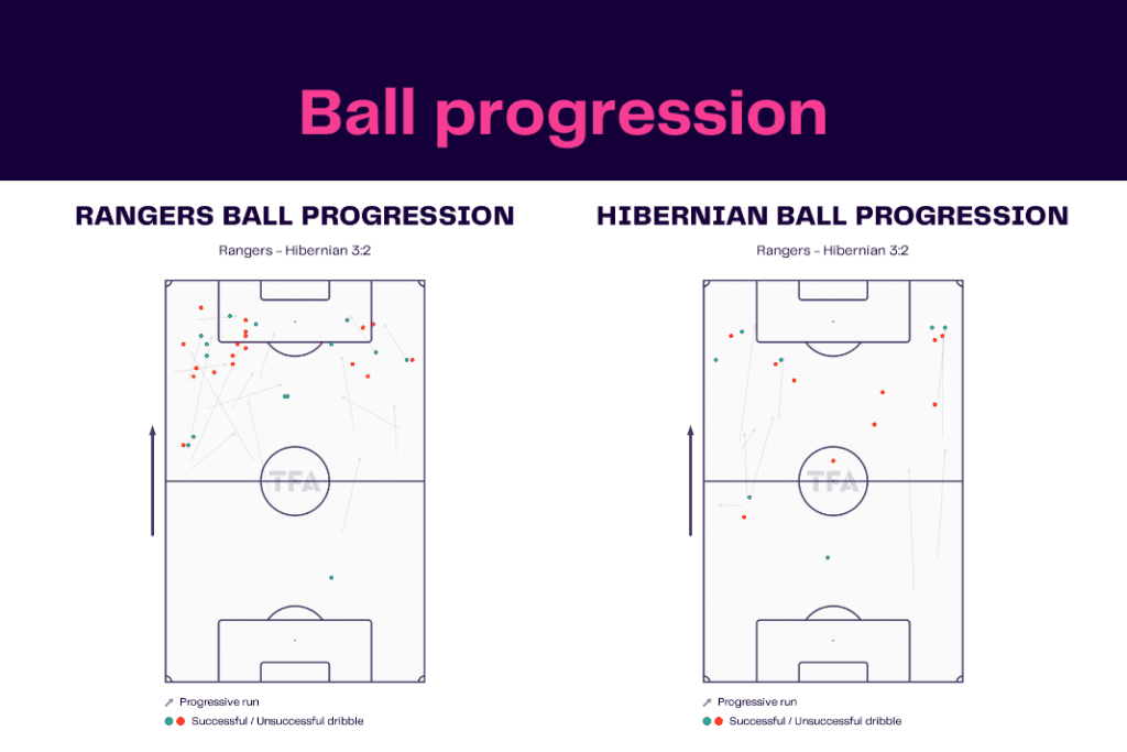 Scottish Premiership 2022/23: Rangers vs Hibernian - data viz, stats and insights