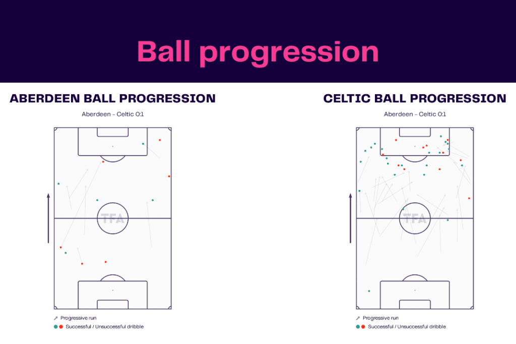 Scottish Premiership 2022/23: Aberdeen vs Celtic - data viz, stats and insights
