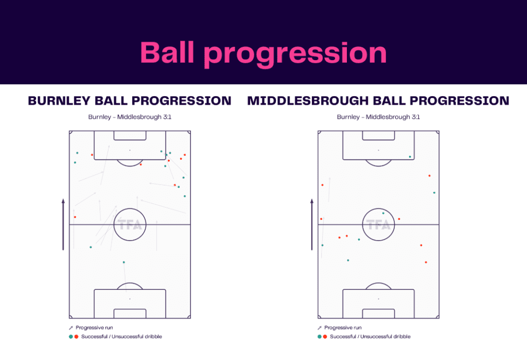 EFL Championship 2022/23: Burnley vs Middlesbrough - data viz, stats and insights