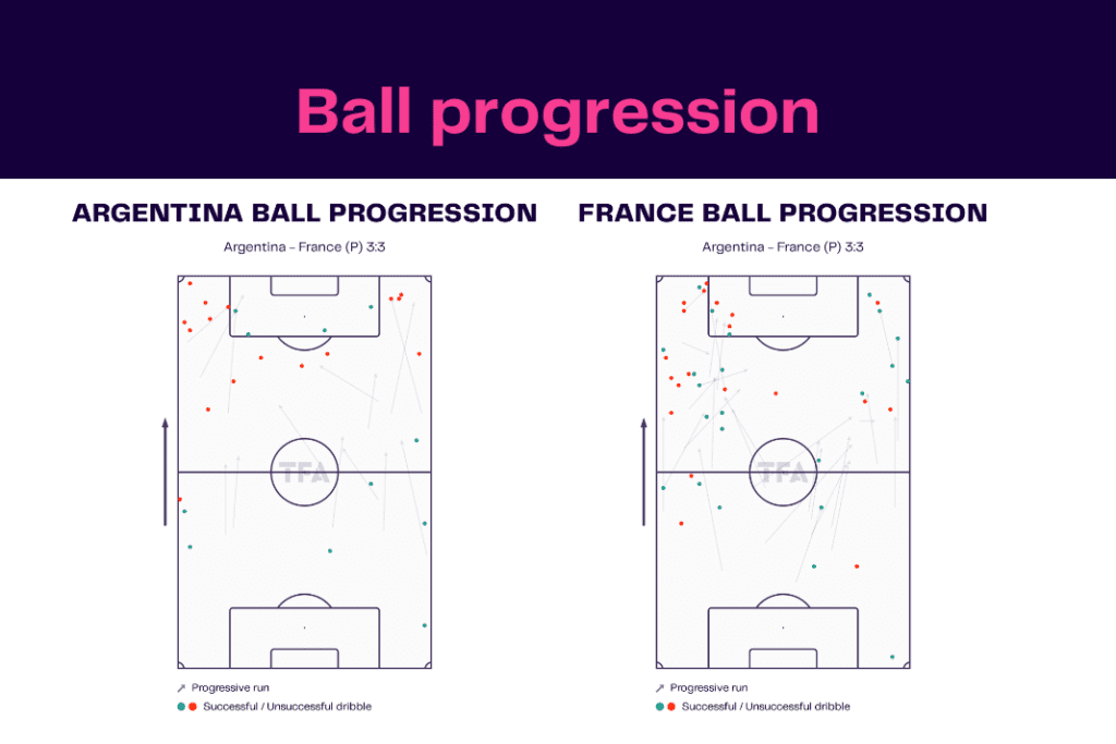 FIFA World Cup 2022: Argentina vs France - data viz, stats and insights