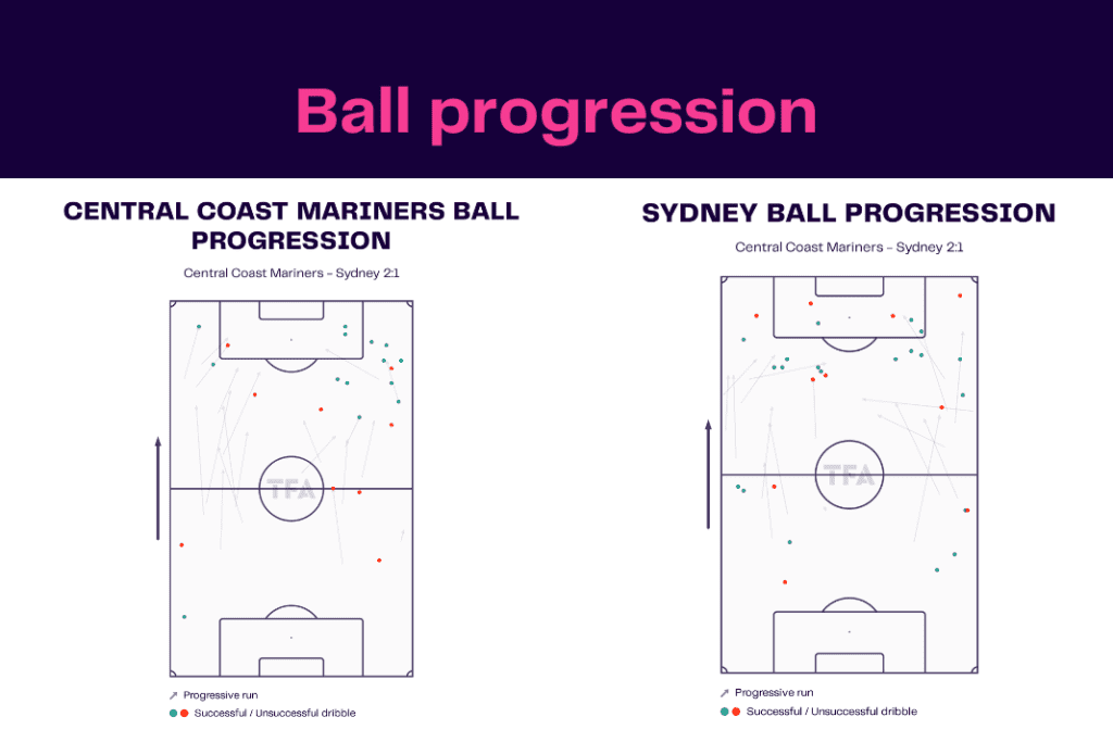A League 2022/23: Central Coast vs Sydney - data viz, stats and insights