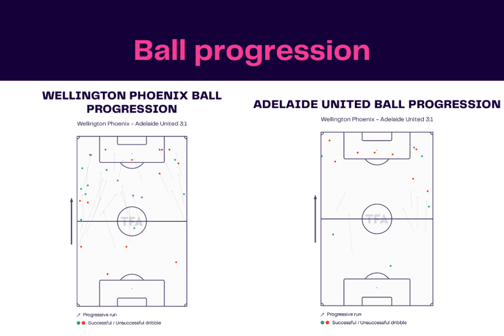 A League 2022/23: Wellington vs Adelaide - data viz, stats and insights