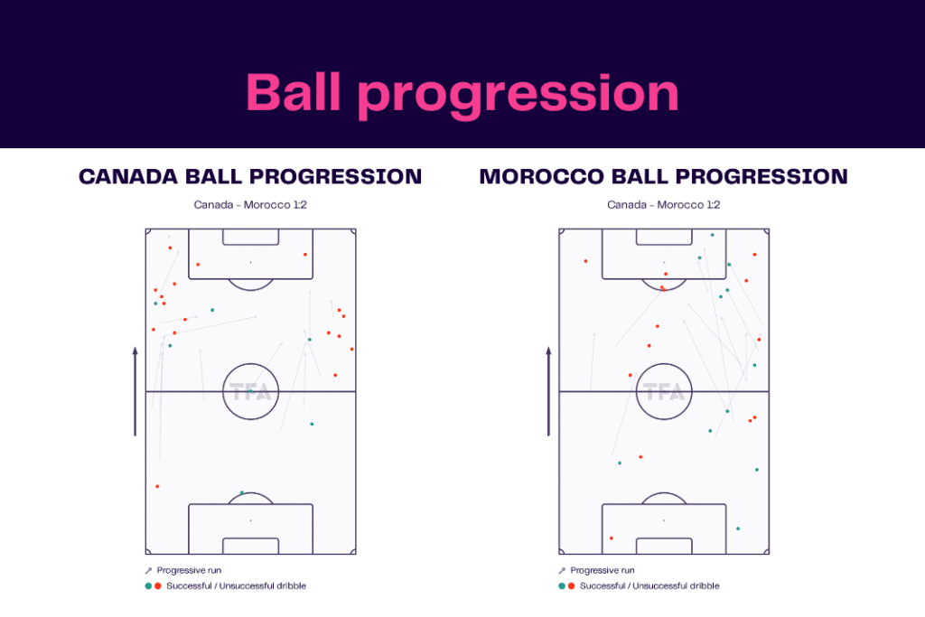 FIFA World Cup 2022: Canada vs Morocco - data viz, stats and insights