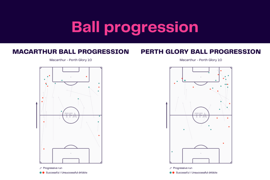 A-League 2022/23: Macarthur vs Perth - data viz, stats and insights