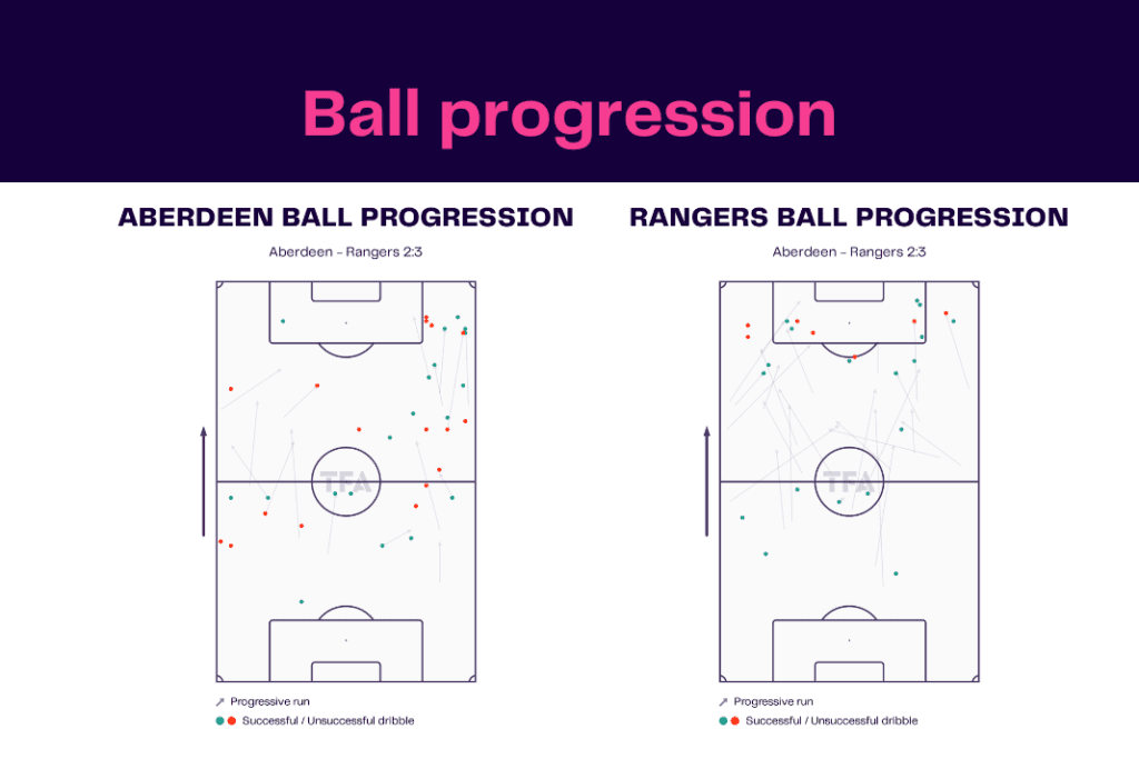 Scottish Premiership 2022/23: Aberdeen vs Rangers - data viz, stats and insights