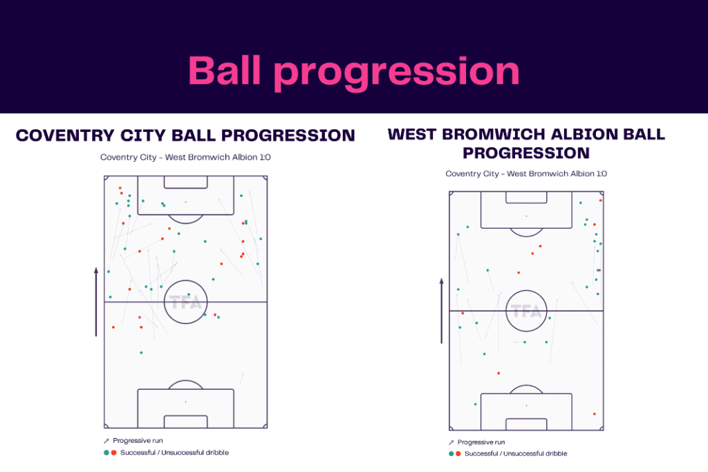 EFL Championship 2022/23: Coventry vs West Brom - data viz, stats and insights