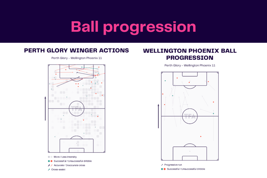A League 2022/23: Perth vs Wellington - data viz, stats and insights