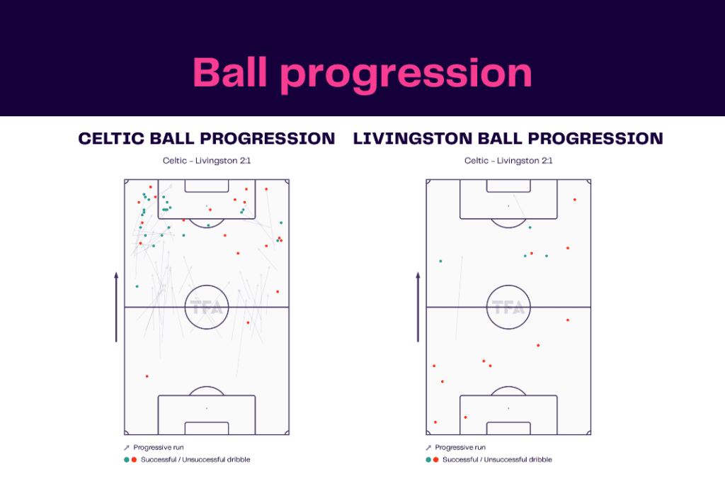 Scottish Premiership 2022/23: Celtic vs Livingston - data viz, stats and insights