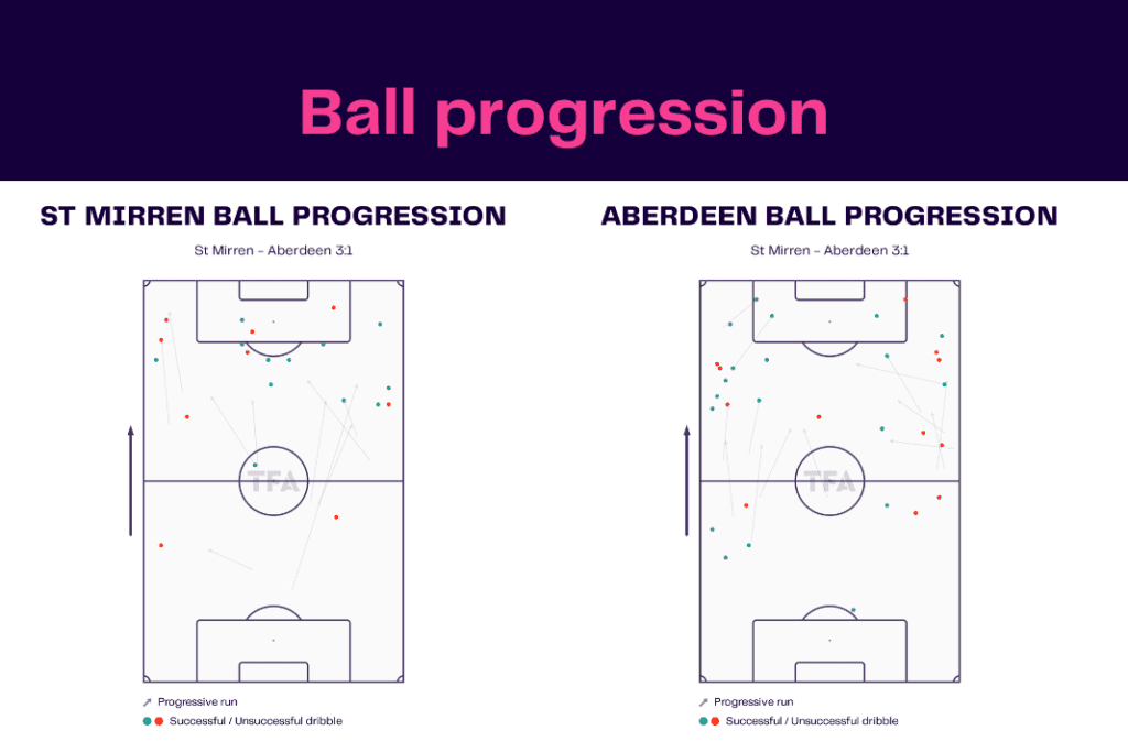 Scottish Premiership 2022/23: St Mirren vs Aberdeen - data viz, stats and insights