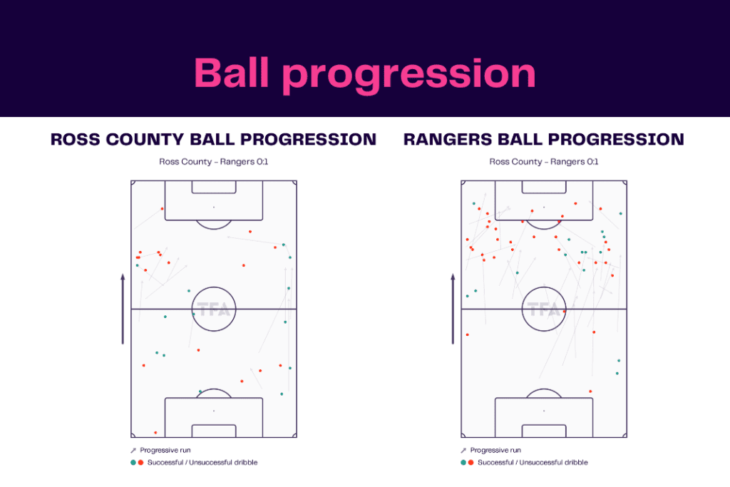 Scottish Premiership 2022/23: Ross County vs Rangers - data viz, stats and insights 7 Scottish Premiership 2022/23: Ross County vs Rangers - data viz, stats and insights
