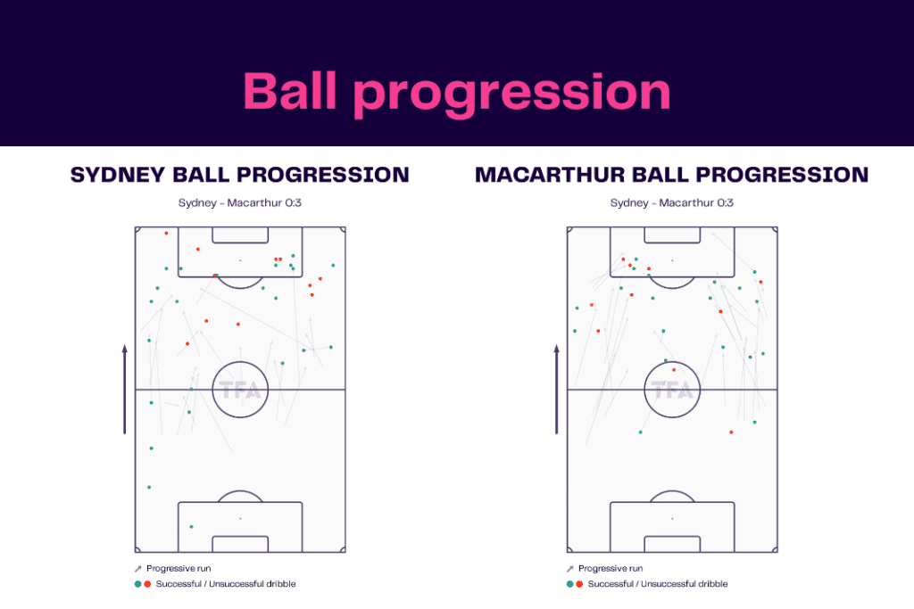 A League 2022/23: Sydney vs Macarthur - data viz, stats and insights